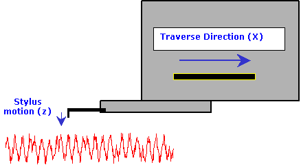 Surface Profilometer